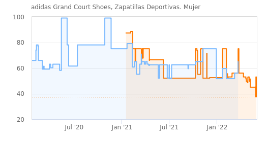 adidas Grand Court zapatillas deportivas para mujer » Chollometro